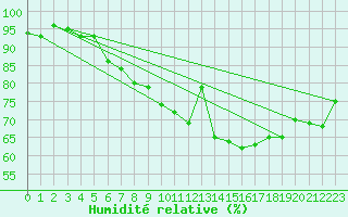 Courbe de l'humidit relative pour Pershore