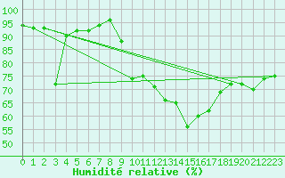 Courbe de l'humidit relative pour Niort (79)