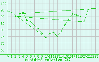 Courbe de l'humidit relative pour Cap Pertusato (2A)