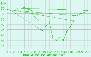 Courbe de l'humidit relative pour Mullingar