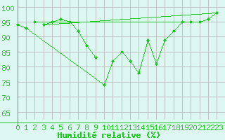 Courbe de l'humidit relative pour Oberstdorf