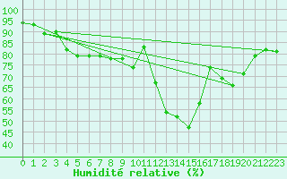 Courbe de l'humidit relative pour Strasbourg (67)