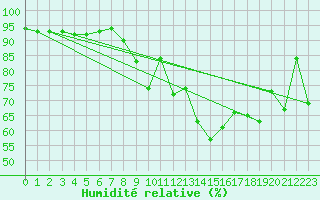 Courbe de l'humidit relative pour Monte Rosa