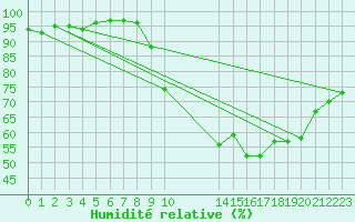 Courbe de l'humidit relative pour Eygliers (05)