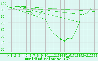 Courbe de l'humidit relative pour Salon-de-Provence (13)