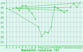 Courbe de l'humidit relative pour Fahy (Sw)