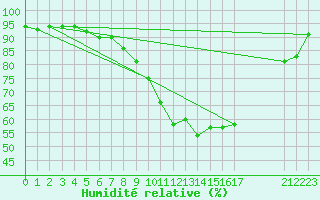 Courbe de l'humidit relative pour Muenchen-Stadt