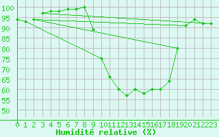 Courbe de l'humidit relative pour Bagnres-de-Luchon (31)
