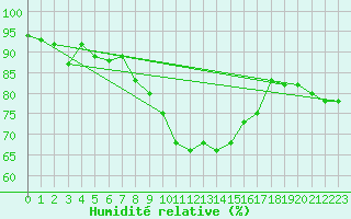 Courbe de l'humidit relative pour Lichtenhain-Mittelndorf