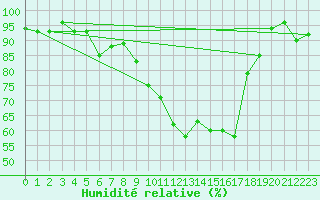 Courbe de l'humidit relative pour Bamberg