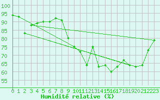Courbe de l'humidit relative pour Voiron (38)