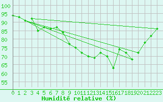 Courbe de l'humidit relative pour Noirmoutier-en-l'le (85)