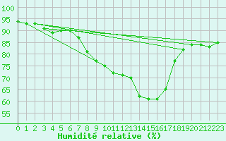 Courbe de l'humidit relative pour Sillian