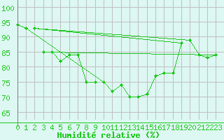 Courbe de l'humidit relative pour Pembrey Sands