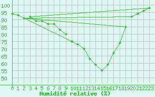 Courbe de l'humidit relative pour Valga
