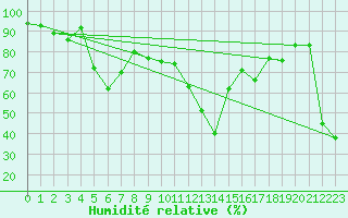 Courbe de l'humidit relative pour Semenicului Mountain Range