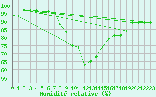 Courbe de l'humidit relative pour Shaffhausen