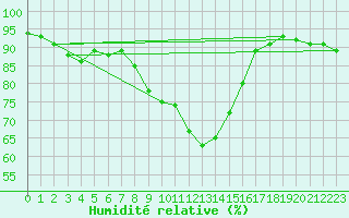 Courbe de l'humidit relative pour S. Giovanni Teatino
