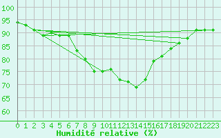 Courbe de l'humidit relative pour Kuusamo Ruka Talvijarvi