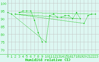 Courbe de l'humidit relative pour Tirgu Jiu