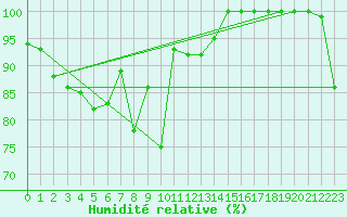 Courbe de l'humidit relative pour Moleson (Sw)