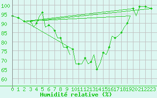 Courbe de l'humidit relative pour Jersey (UK)
