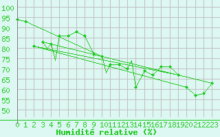 Courbe de l'humidit relative pour Pian Rosa (It)