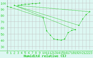 Courbe de l'humidit relative pour Chamonix-Mont-Blanc (74)