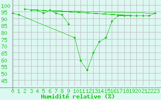 Courbe de l'humidit relative pour Oberstdorf