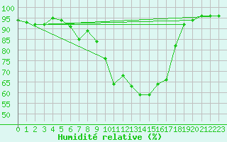 Courbe de l'humidit relative pour Puerto de Leitariegos