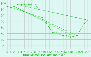 Courbe de l'humidit relative pour Ruffiac (47)