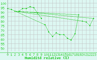 Courbe de l'humidit relative pour Berkenhout AWS