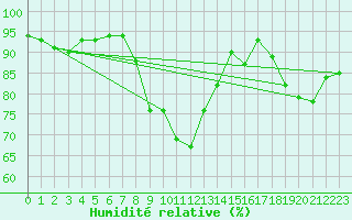 Courbe de l'humidit relative pour Brignogan (29)