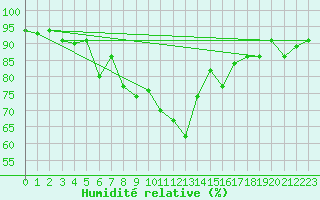 Courbe de l'humidit relative pour Glarus