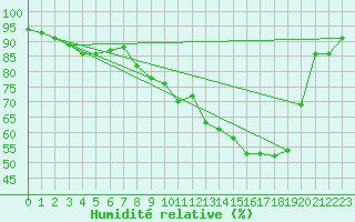 Courbe de l'humidit relative pour Rochegude (26)