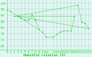 Courbe de l'humidit relative pour Vaestmarkum