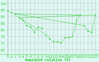Courbe de l'humidit relative pour Prestwick Rnas