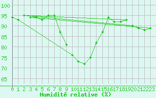 Courbe de l'humidit relative pour Salla Naruska