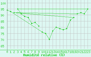 Courbe de l'humidit relative pour Tarbes (65)