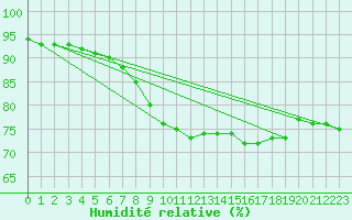Courbe de l'humidit relative pour Varena
