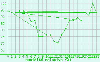 Courbe de l'humidit relative pour Elazig
