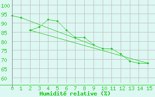 Courbe de l'humidit relative pour St Peter-Ording