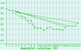 Courbe de l'humidit relative pour Porvoo Kilpilahti