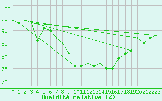Courbe de l'humidit relative pour Walney Island
