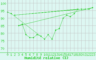 Courbe de l'humidit relative pour Valencia de Alcantara