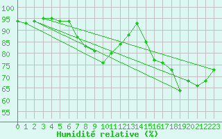 Courbe de l'humidit relative pour Maastricht / Zuid Limburg (PB)