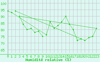 Courbe de l'humidit relative pour Saint-Martial-de-Vitaterne (17)