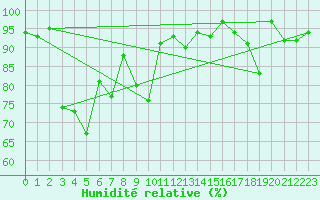 Courbe de l'humidit relative pour Oberstdorf