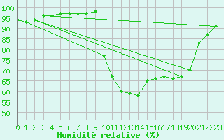 Courbe de l'humidit relative pour Villemurlin (45)