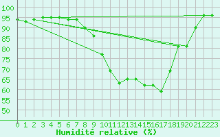 Courbe de l'humidit relative pour Shoream (UK)